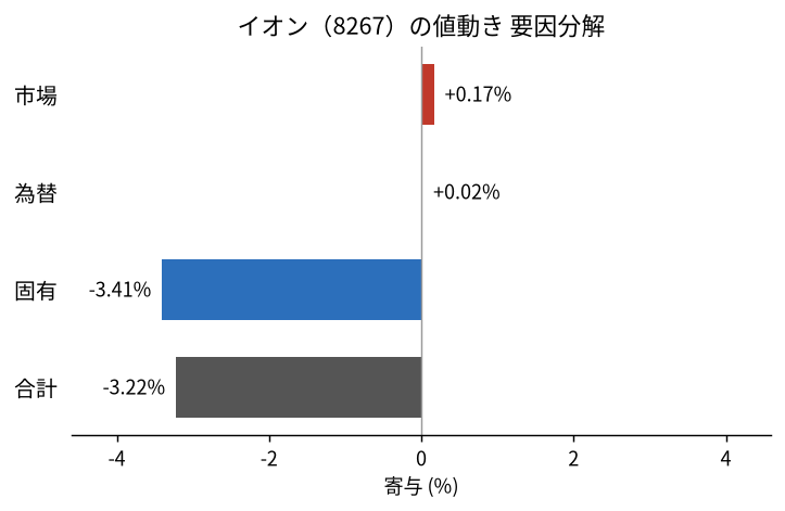 イオン（8267）の値動きを市場・為替・固有に分解した図