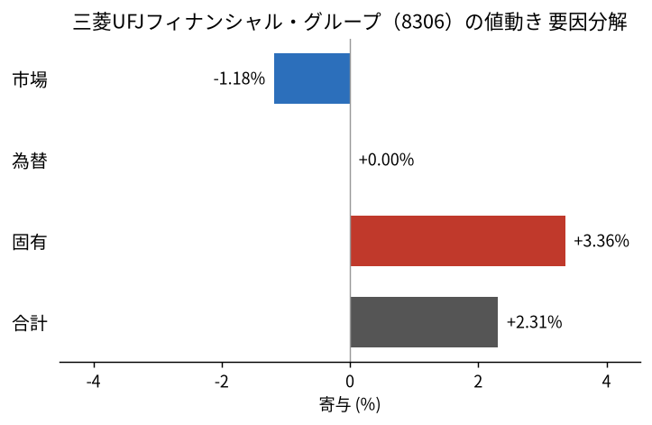 三菱UFJフィナンシャル・グループ(8306)の値動きを市場・為替・固有に分解した図