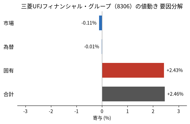 三菱UFJフィナンシャル・グループ(8306)の値動きを市場・為替・固有に分解した図
