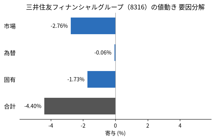 三井住友フィナンシャルグループ(8316)の値動きを市場・為替・固有に分解した図