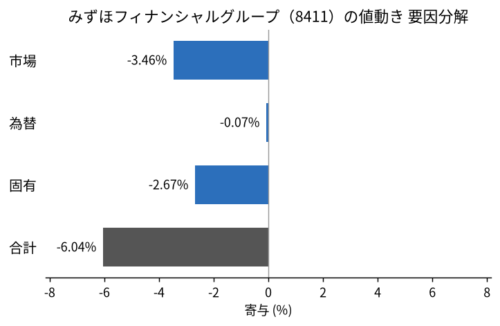 みずほフィナンシャルグループ(8411)の値動きを市場・為替・固有に分解した図