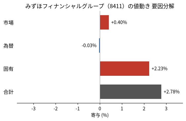 みずほフィナンシャルグループ(8411)の値動きを市場・為替・固有に分解した図