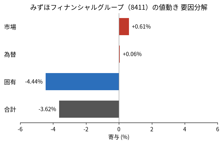 みずほフィナンシャルグループ(8411)の値動きを市場・為替・固有に分解した図