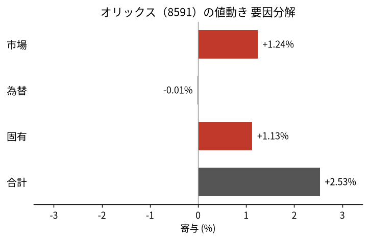 オリックス(8591)の値動きを市場・為替・固有に分解した図