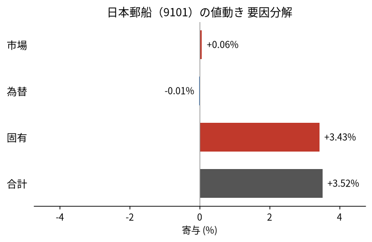 日本郵船(9101)の値動きを市場・為替・固有に分解した図