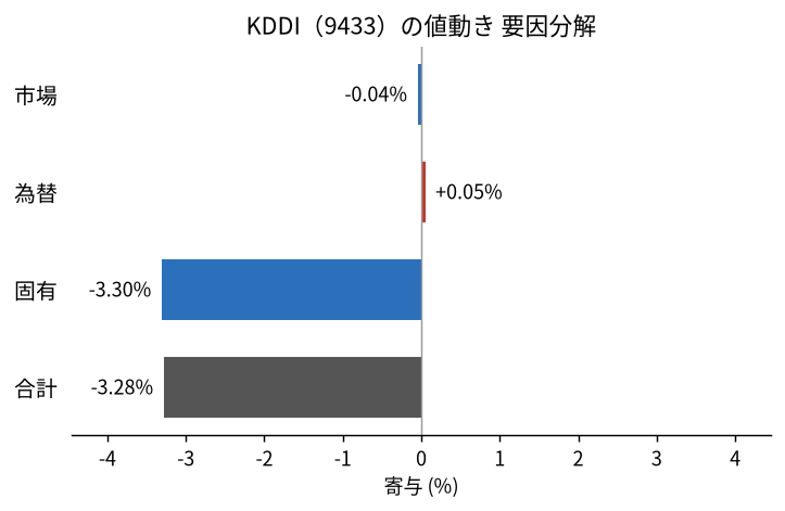 KDDI(9433)の値動きを市場・為替・固有に分解した図
