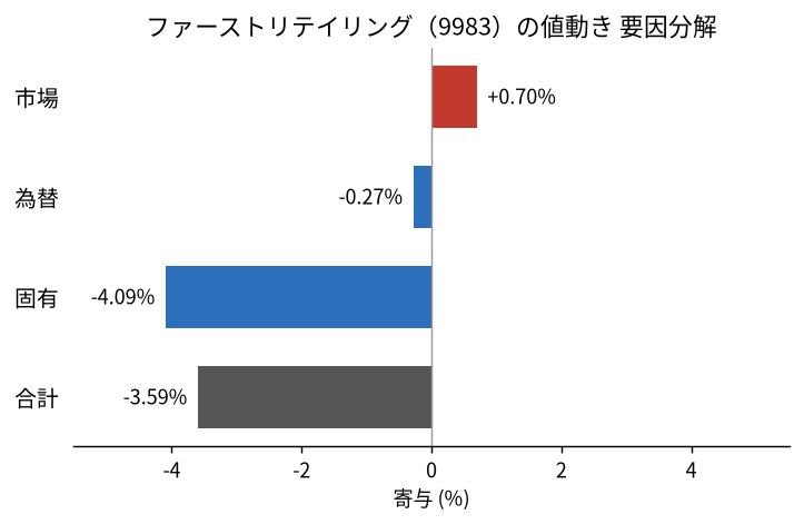ファーストリテイリング（9983）の値動きを市場・為替・固有に分解した図
