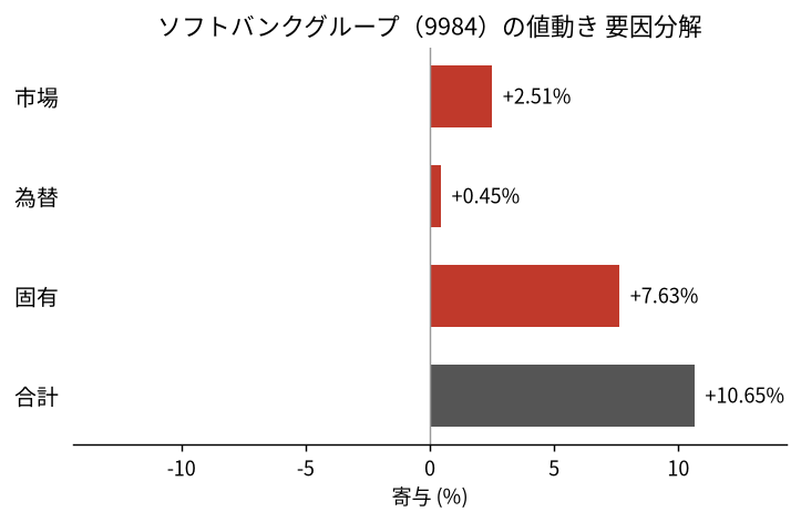 ソフトバンクグループ（9984）の値動きを市場・為替・固有に分解した図