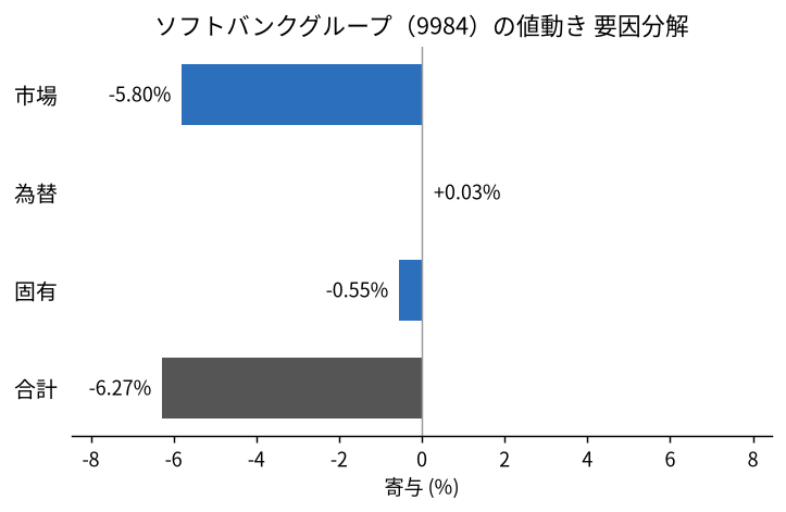 ソフトバンクグループ（9984）の値動きを市場・為替・固有に分解した図