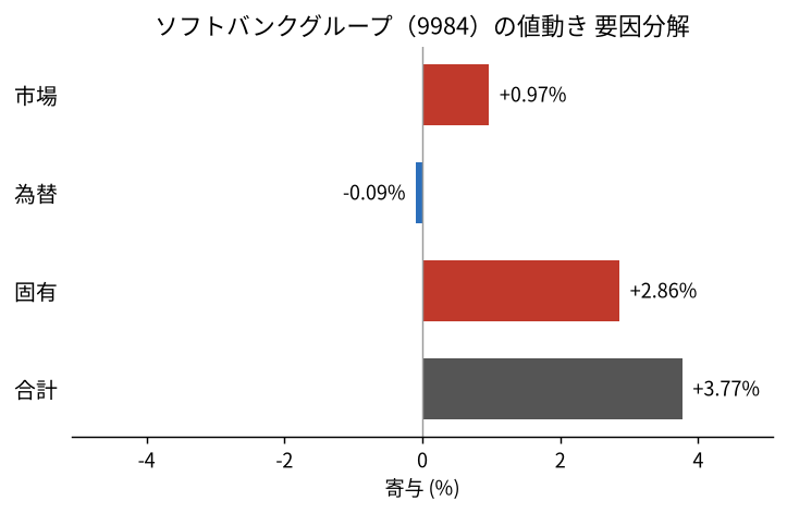 ソフトバンクグループ(9984)の値動きを市場・為替・固有に分解した図