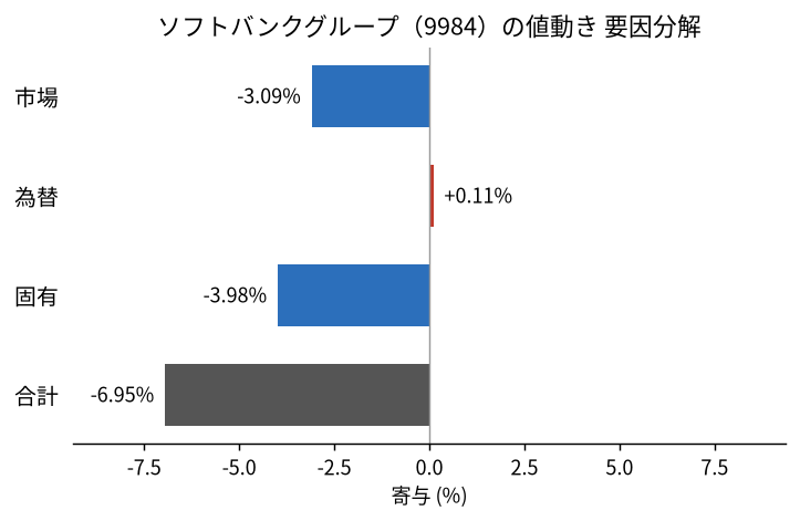 ソフトバンクグループ(9984)の値動きを市場・為替・固有に分解した図