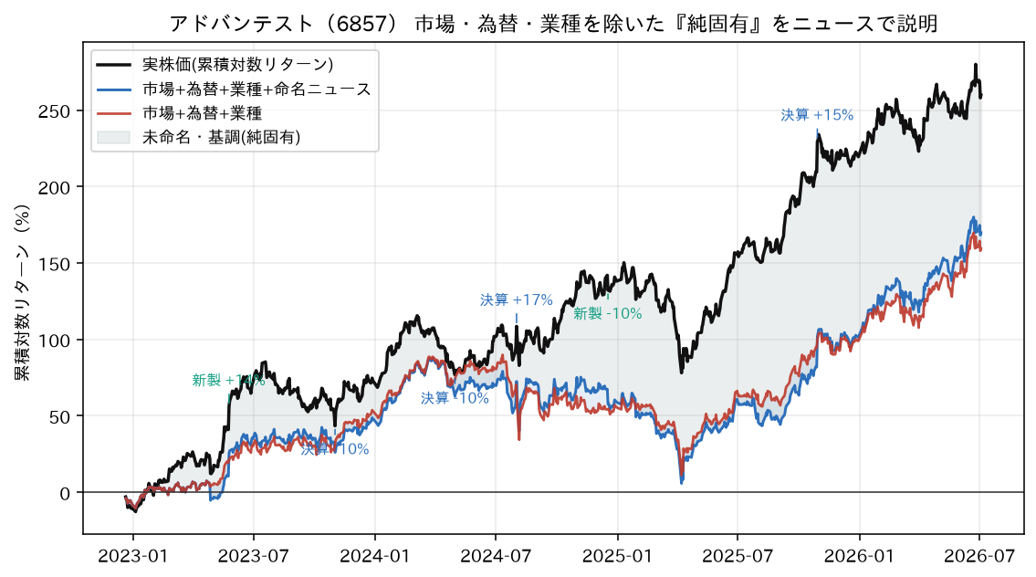 純固有をニュースで説明