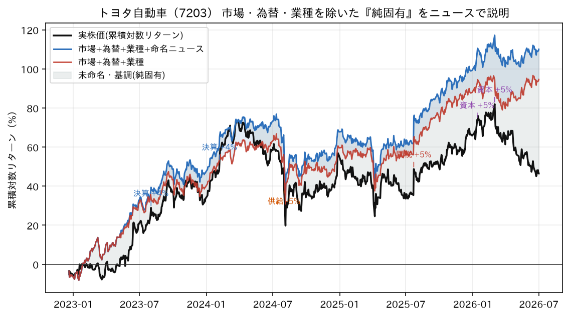 純固有をニュースで説明
