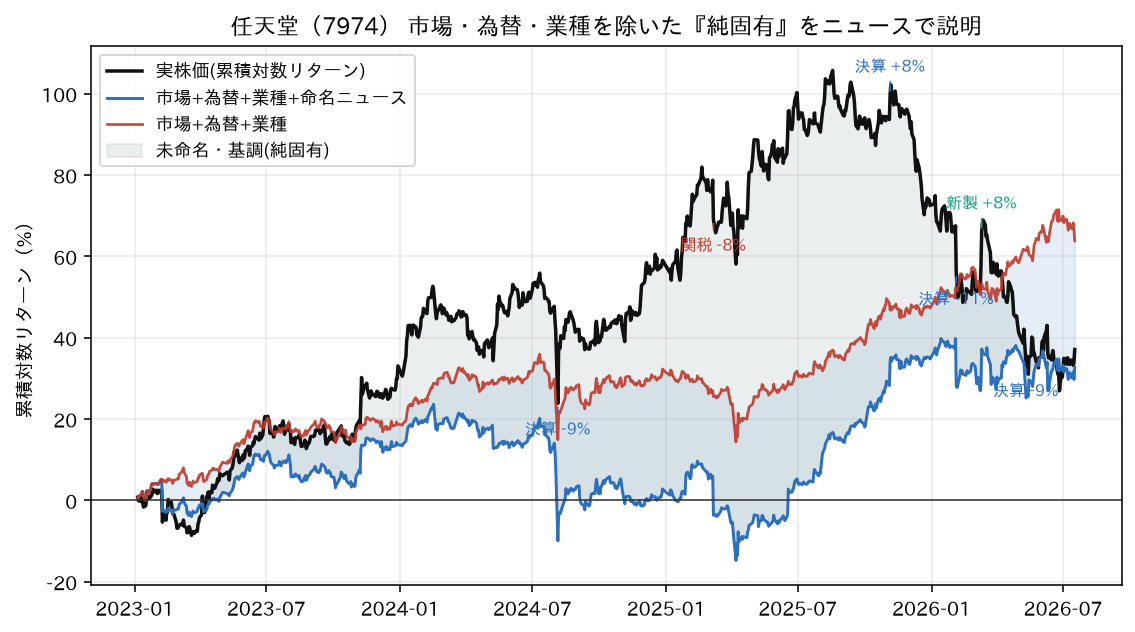 純固有をニュースで説明