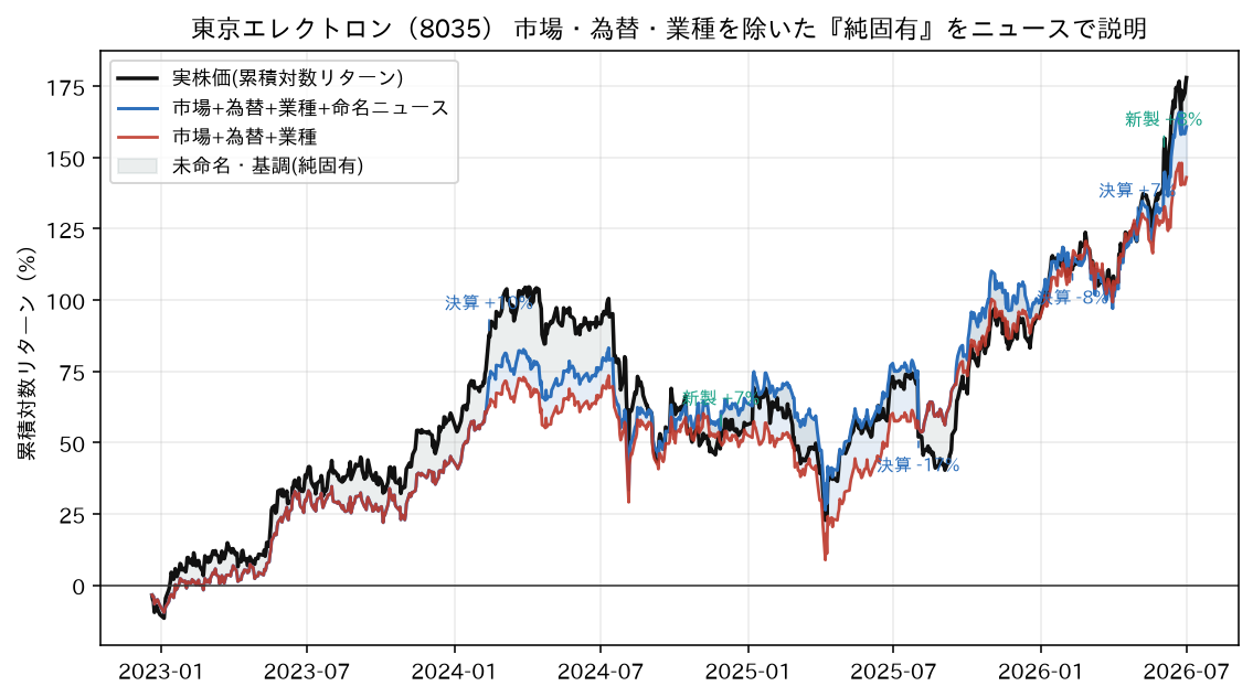 純固有をニュースで説明