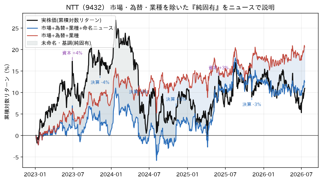 純固有をニュースで説明