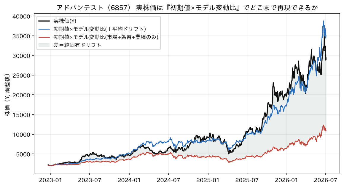実株価の再現(初期値×モデル変動比)