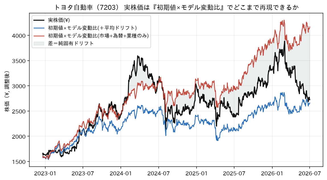 実株価の再現（初期値×モデル変動比）