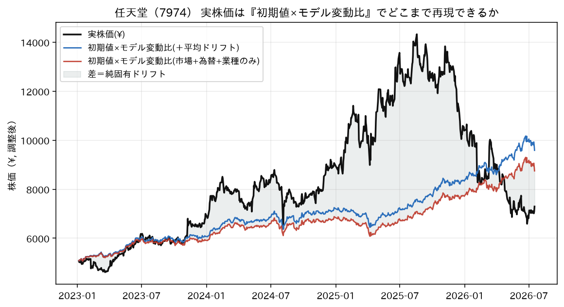 実株価の再現（初期値×モデル変動比）