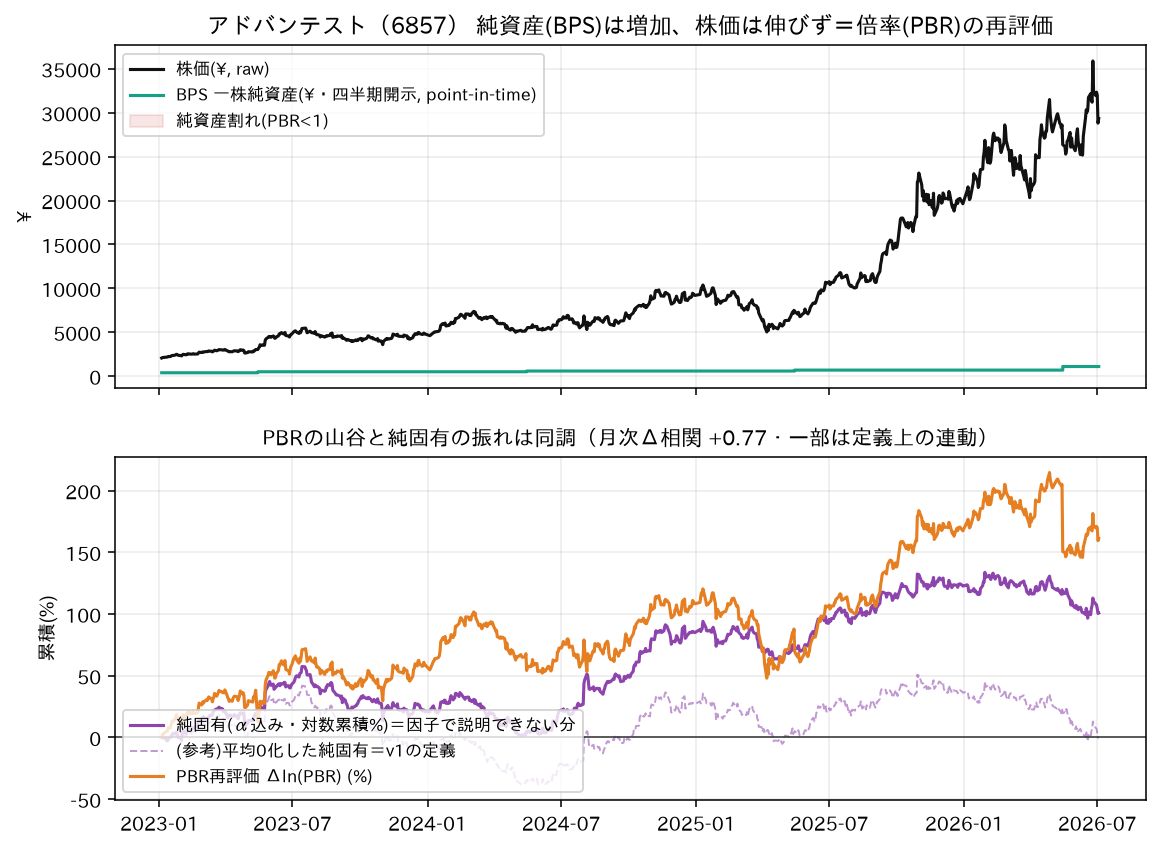 バリュエーション(株価vs一株純資産・PBR)