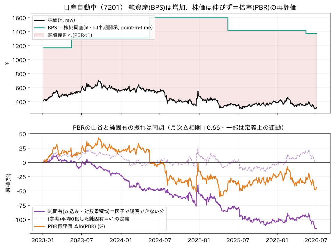 バリュエーション(株価vs一株純資産・PBR)