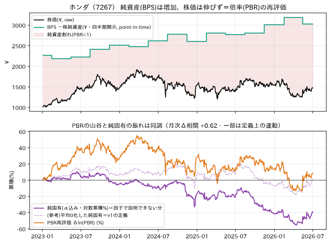 バリュエーション（株価vs一株純資産・PBR）