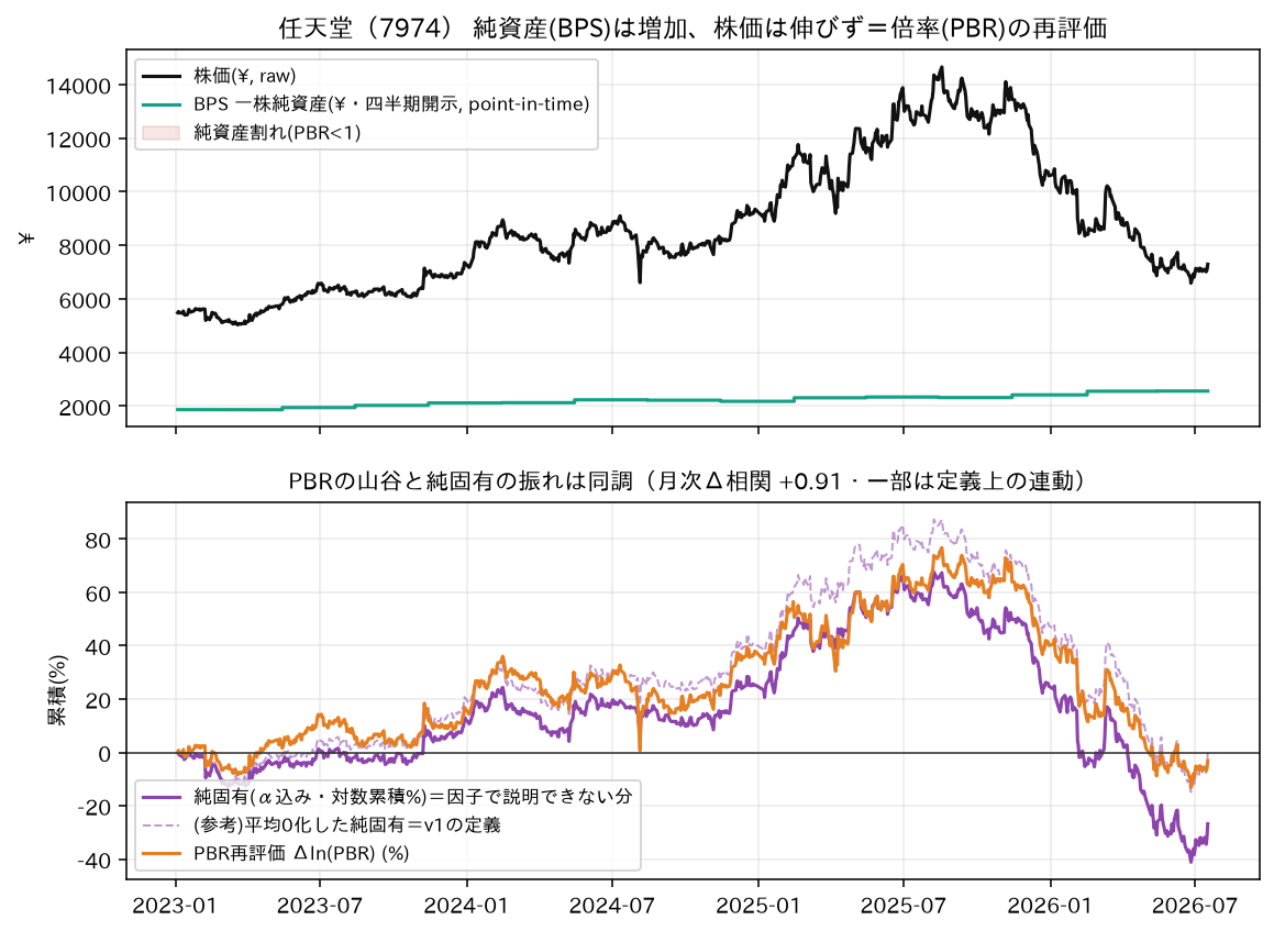 バリュエーション（株価vs一株純資産・PBR）