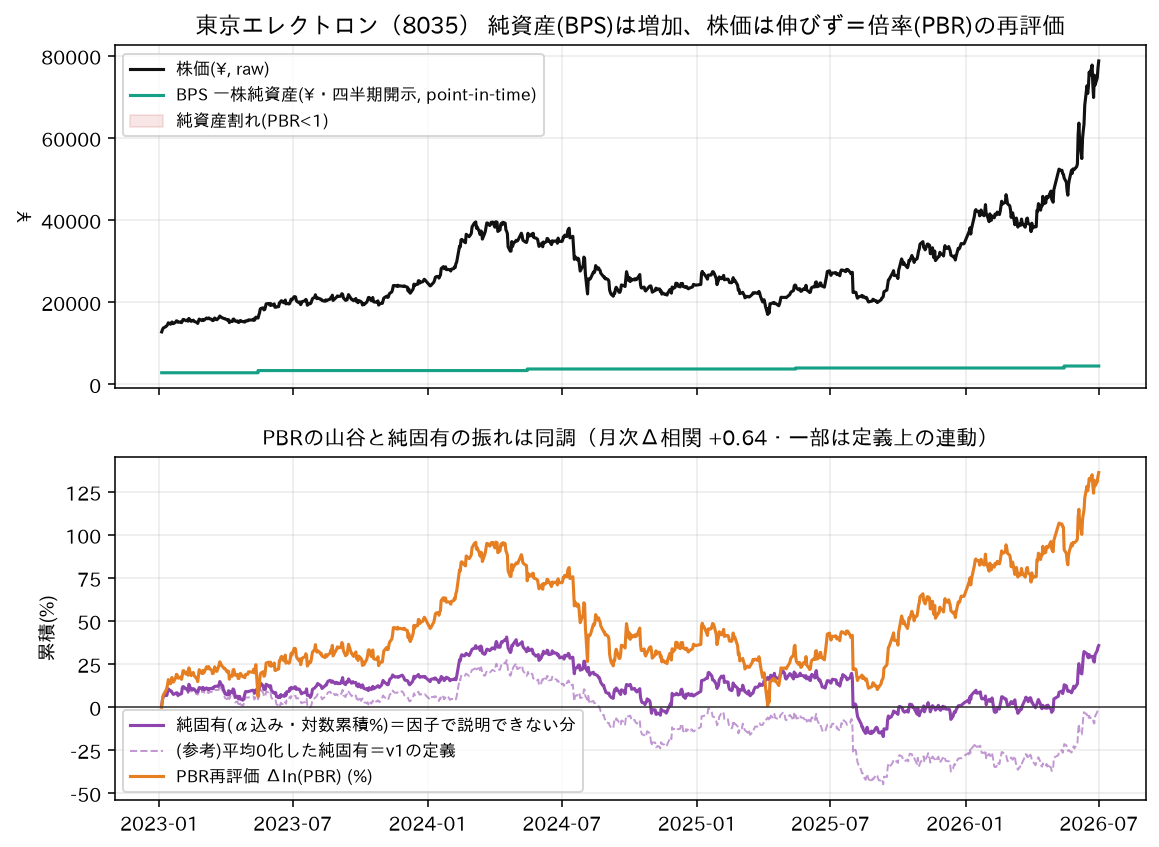 バリュエーション（株価vs一株純資産・PBR）