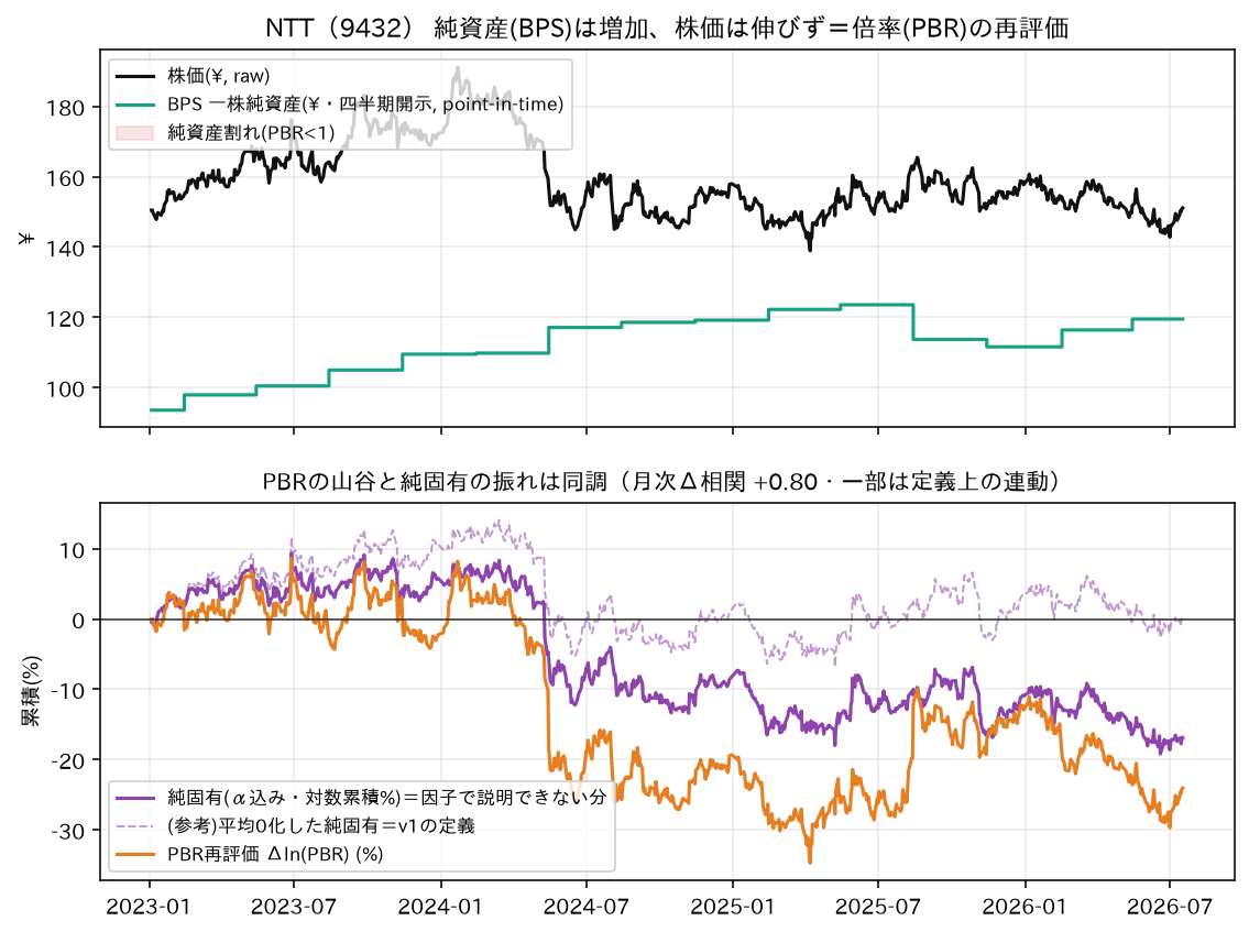 バリュエーション（株価vs一株純資産・PBR）