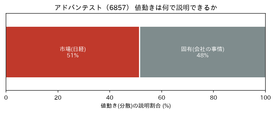 値動きの説明分解(市場/為替/固有)