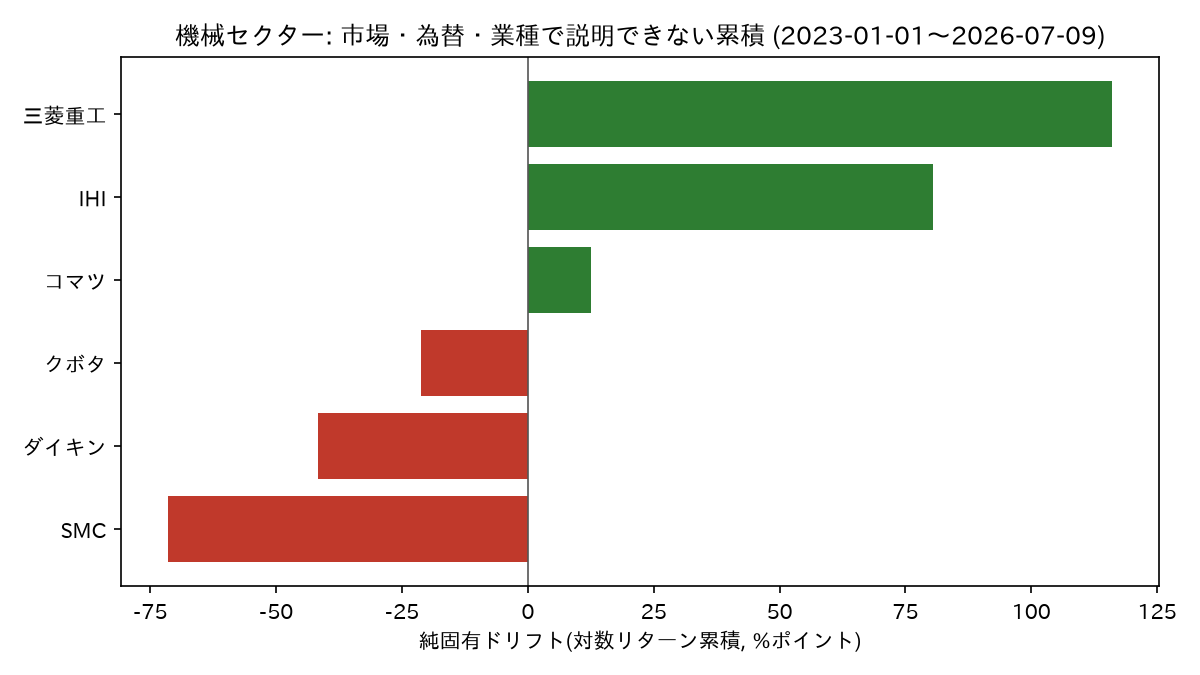 機械6社の純固有ドリフト
