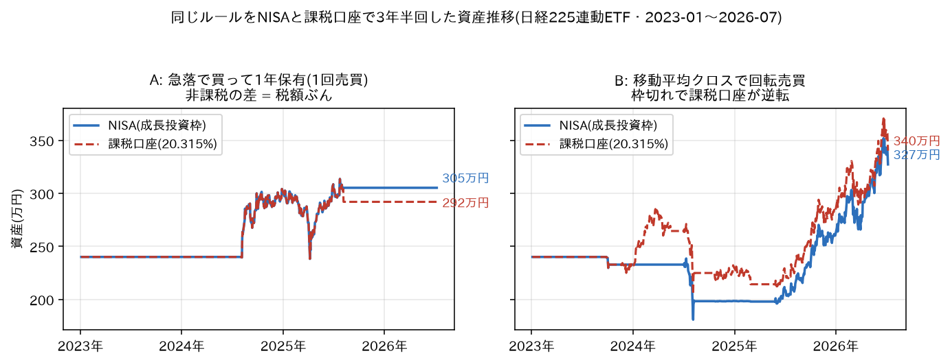 NISA vs 課税口座の資産推移比較