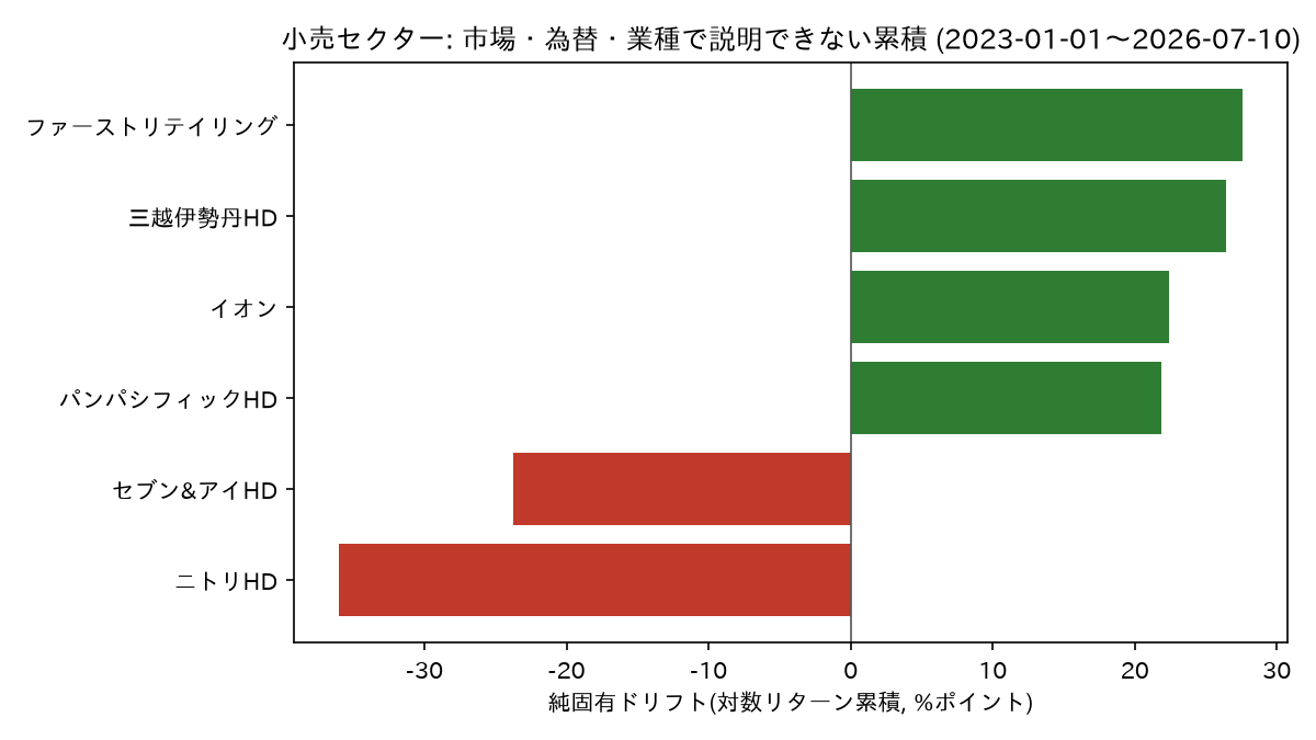 小売6社の純固有ドリフト