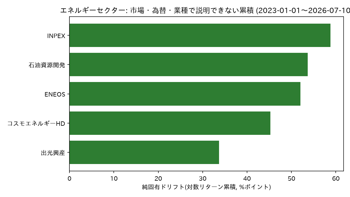 エネルギー5社の純固有ドリフト