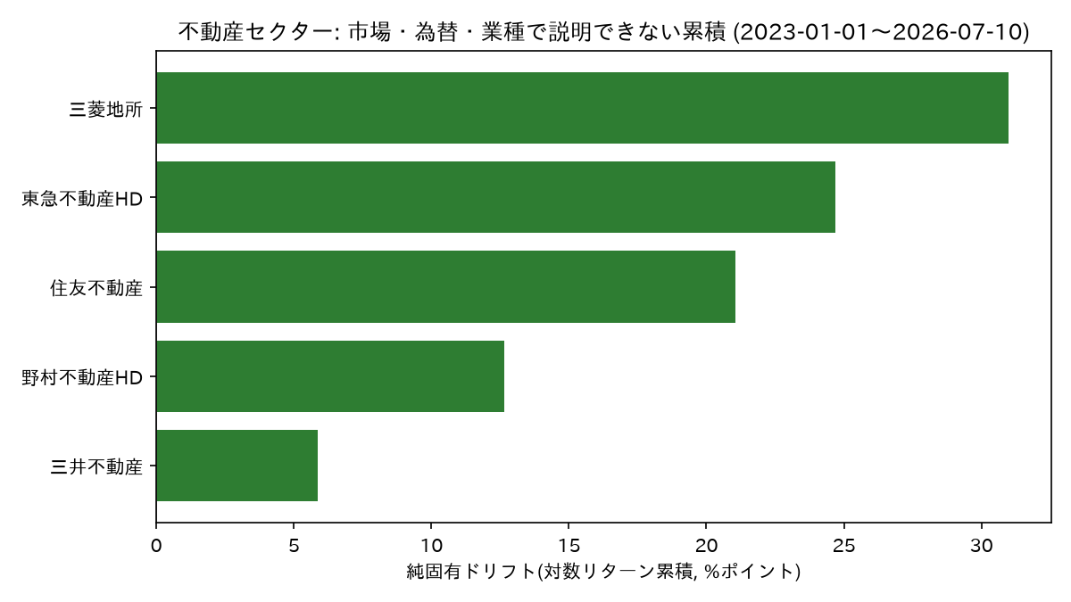 不動産5社の純固有ドリフト