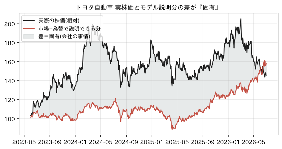 実株価 vs モデル説明分