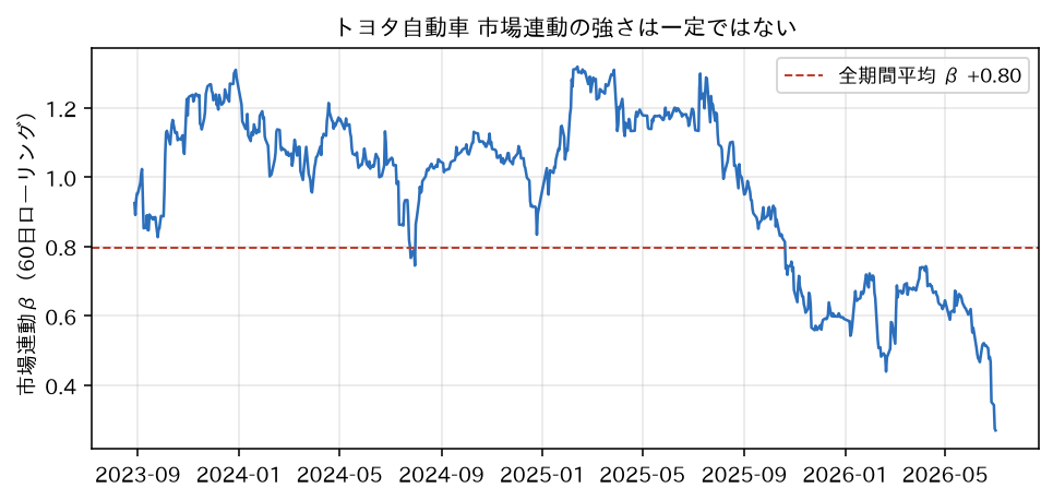 市場連動β（60日ローリング）