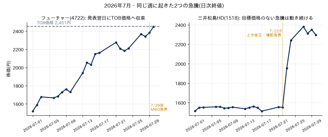フューチャーと三井松島HDの2026年7月の日次終値
