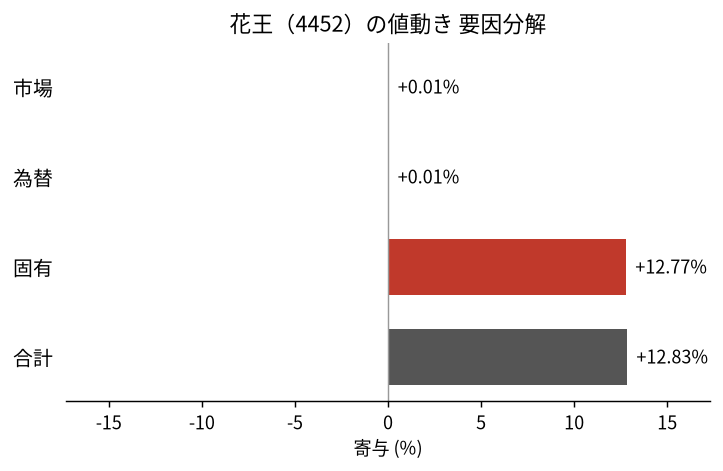 花王（4452）の値動きを市場・為替・固有に分解した図