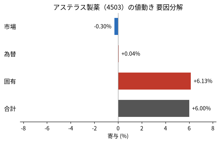 アステラス製薬（4503）の値動きを市場・為替・固有に分解した図