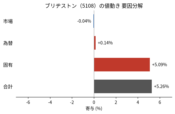 ブリヂストン（5108）の値動きを市場・為替・固有に分解した図
