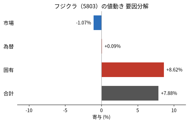 フジクラ(5803)の値動きを市場・為替・固有に分解した図