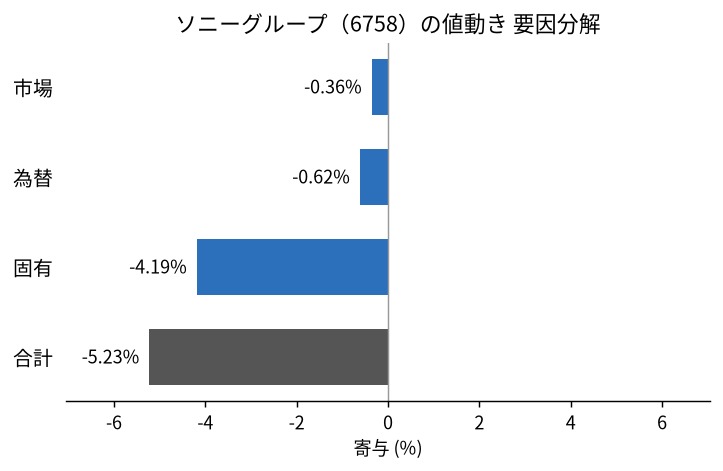 ソニーグループ(6758)の値動きを市場・為替・固有に分解した図