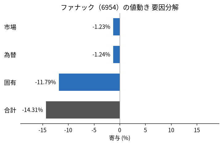 ファナック(6954)の値動きを市場・為替・固有に分解した図