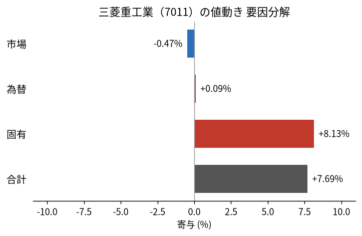 三菱重工業(7011)の値動きを市場・為替・固有に分解した図