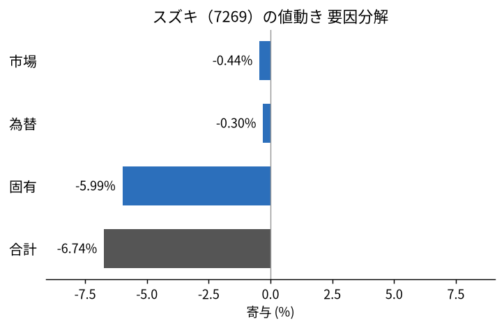 スズキ(7269)の値動きを市場・為替・固有に分解した図