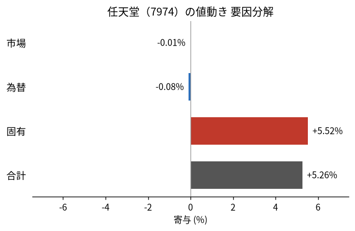 任天堂（7974）の値動きを市場・為替・固有に分解した図