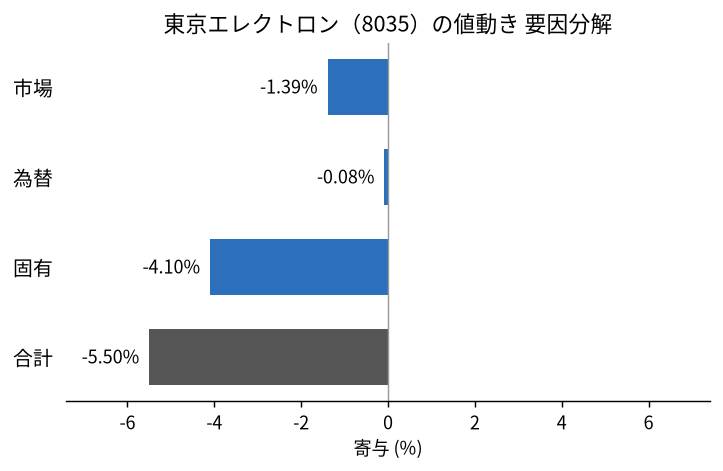 東京エレクトロン(8035)の値動きを市場・為替・固有に分解した図