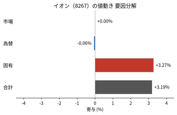 イオン(8267)の値動きを市場・為替・固有に分解した図