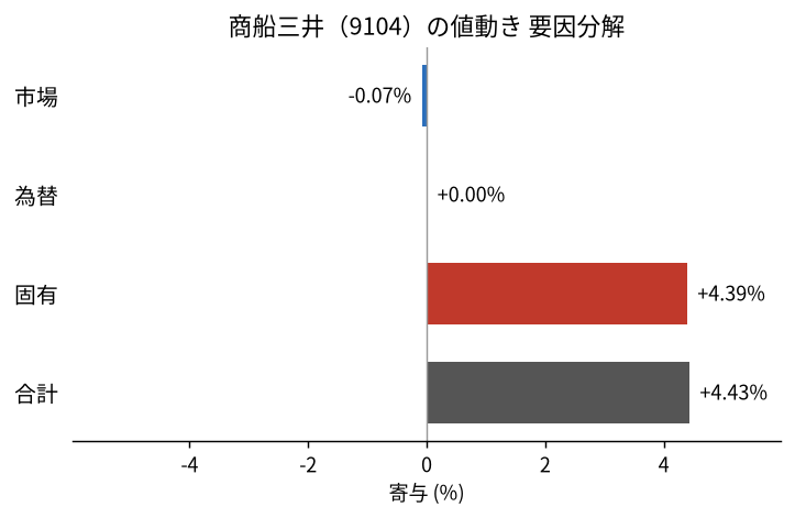 商船三井(9104)の値動きを市場・為替・固有に分解した図